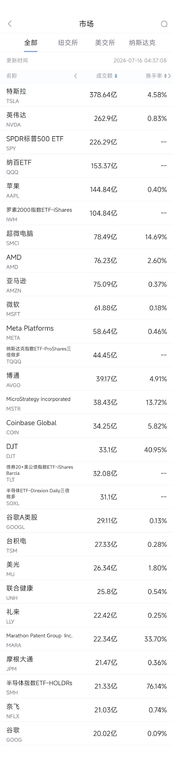 正规股票配资公司 7月15日美股成交额前20：特朗普选情看好，特朗普媒体大涨逾30%