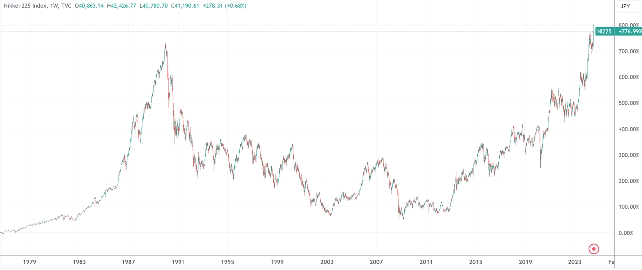 （日经225指数周线图，来源：TradingView）