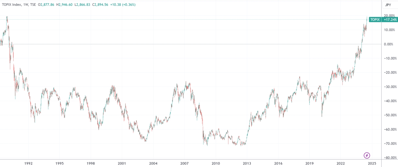 （东证指数周线图，来源：TradingView）