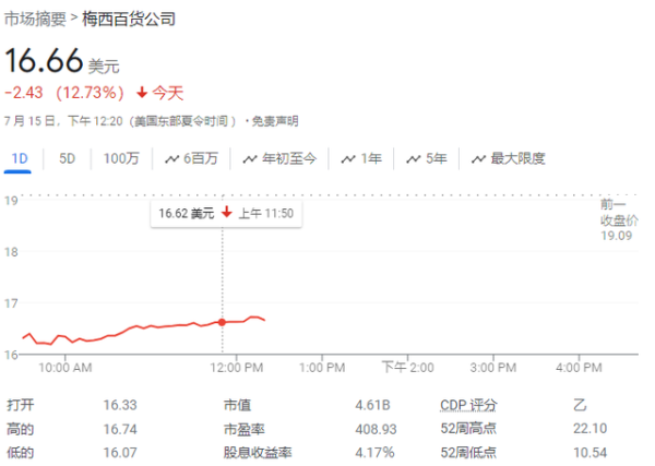 港股配资开户 梅西百货盘前大跌近16%，决定终止和激进投资团体的私有化收购谈判