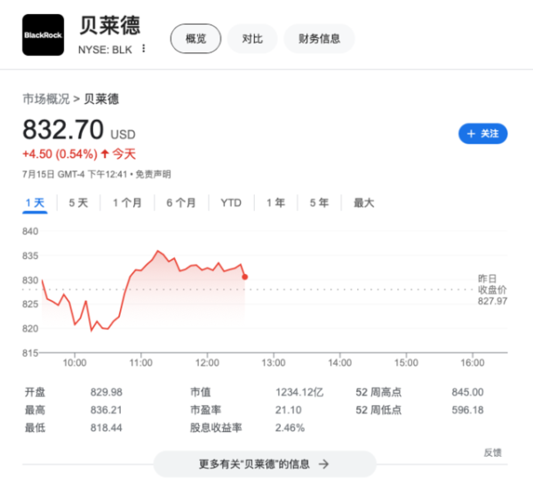 广东股票配资 ETF资金流入激增，贝莱德资管规模达10.6万亿美元创纪录新高